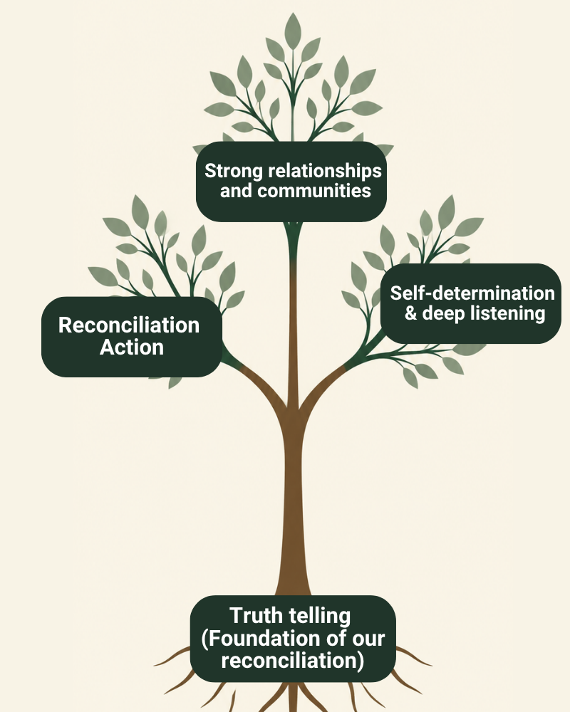 The tree structure shows our actions to reconciliation